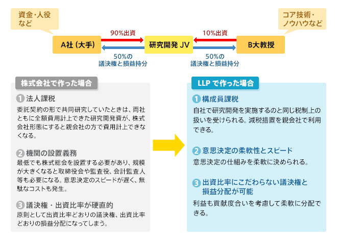 LLPとは